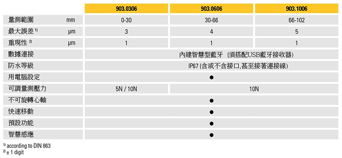 瑞士 Sylvac S_MikePRO IP67 快速电子外径直进式分厘卡