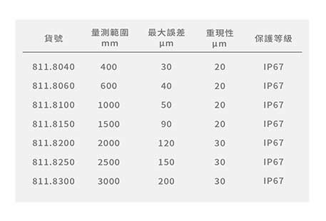 瑞士 Sylvac 新型藍牙超輕卡尺（S_Cal ULH4）