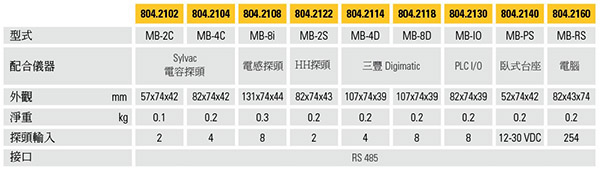 瑞士 Sylvac M-Bus 動態多點量測多功傳輸器